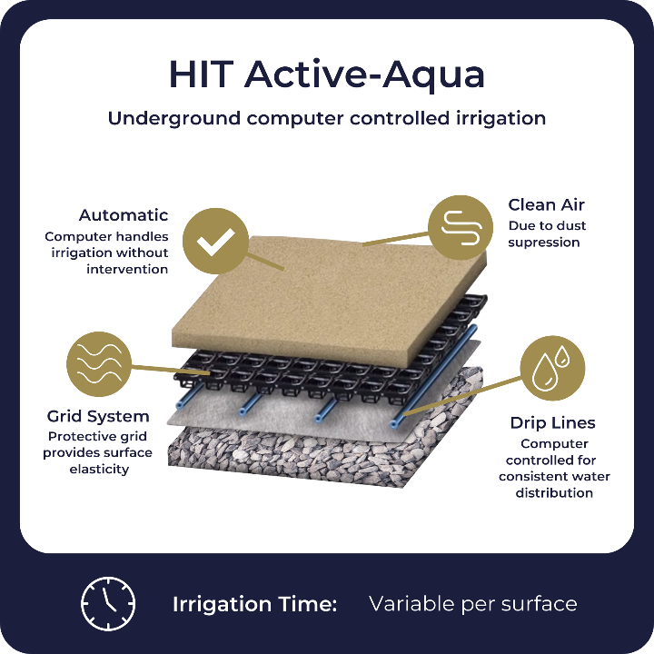 Infographic explaining the features of HIT Active Aqua