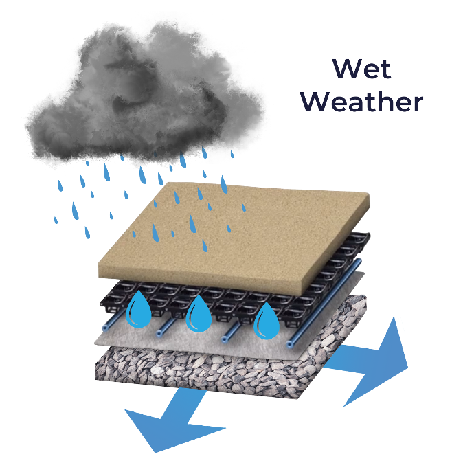 How the HIT Active Aqua works in wet weather