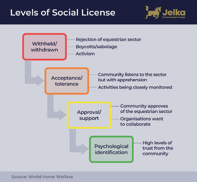 Infographic showing levels of social license